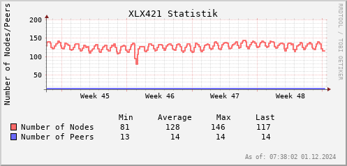 Statistik Nodes/Peers 1 Monat