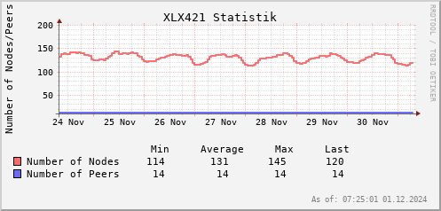 Statistik Nodes/Peers 1 Woche