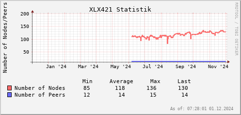 Statistik Nodes/Peers 1 Jahr