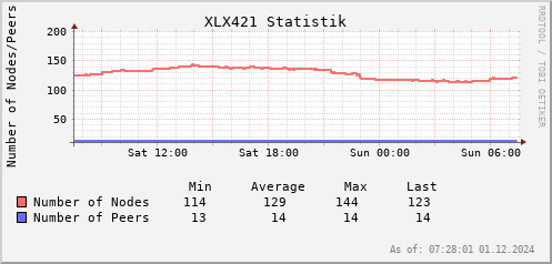 Statistik Nodes/Peers 24 h